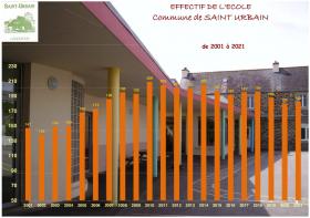 effectif école 2021