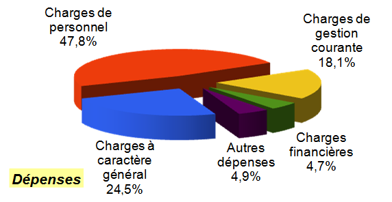 CA 2016 fonct dépenses