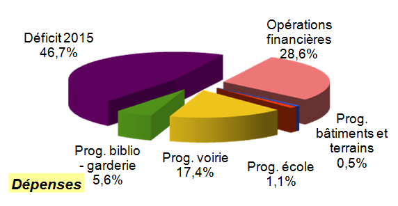 CA 2016 invest dépenses