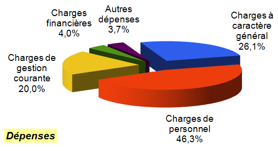 CA 2017 fonct dépenses