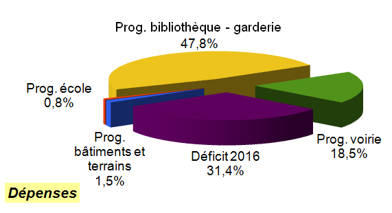 CA 2017 invest dépenses