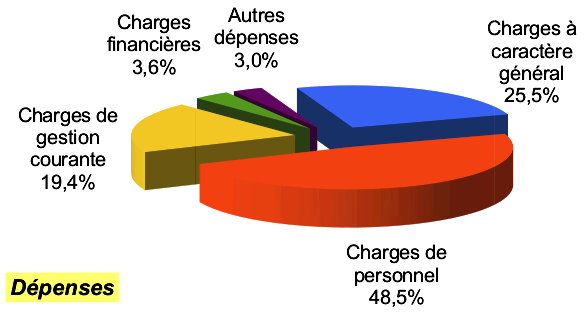 CA 2018 fonct dépenses